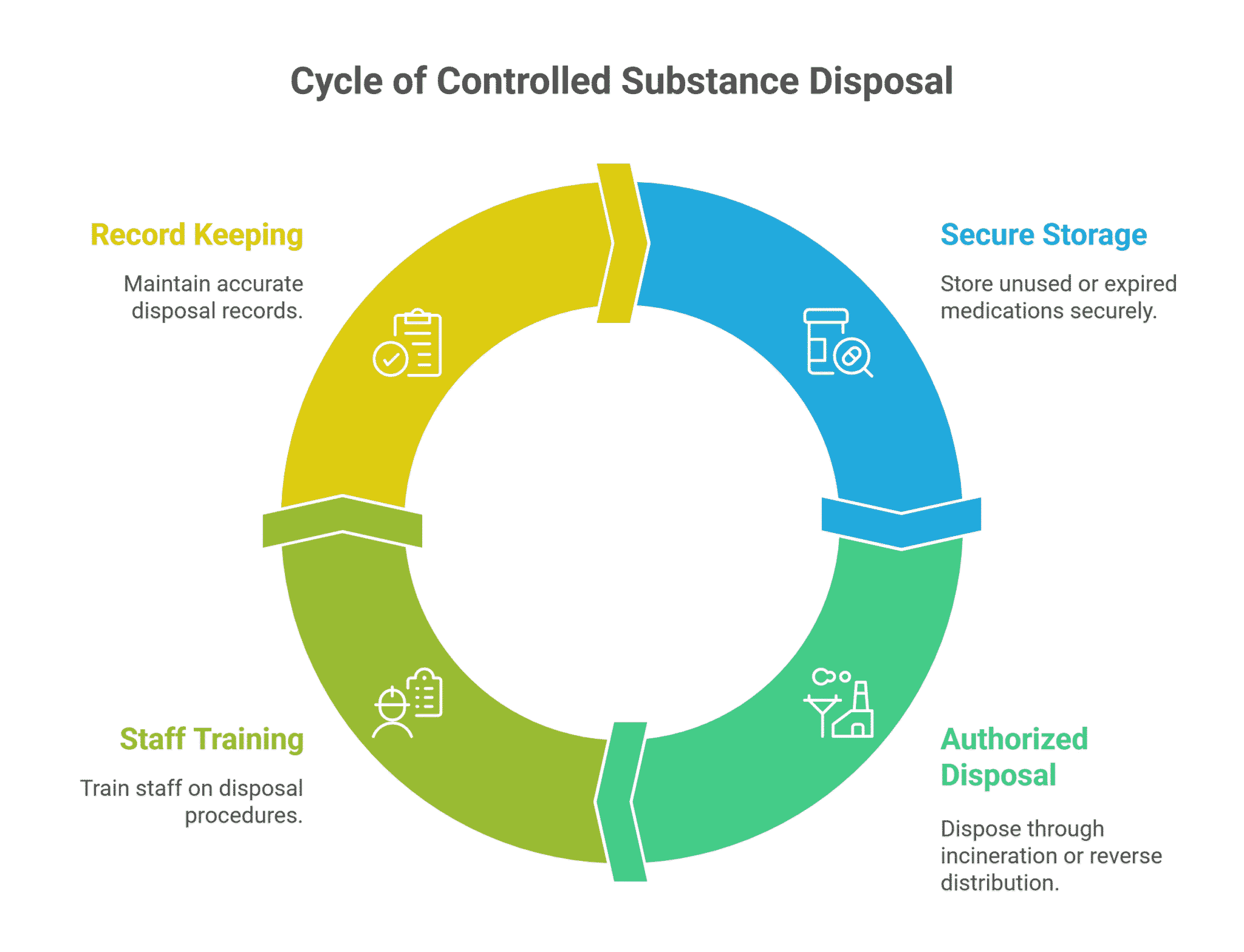 How to Dispose of Controlled Substances in a Hospital